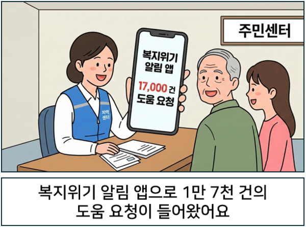 복지위기 알림 앱으로 1만 7천 건의 도움 요청이 들어왔어요. ©AI 편집실