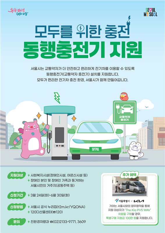 동행마력 특별시 서울 / SEOUL M!SOUL / 모두를 위한 충전 동행충전기 지원 / 서울시는 교통약자가 더 안전하고 편리하게 전기차를 이용할 수 있도록 동행충전기(교통약자 충전기) 설치를 지원합니다. 모두가 편리한 전기차 충전 환경, 서울시가 함께 만들어갑니다. / 서울 마스코트와 자동차 교통약자충전기 표지판 등 그림이 그려져 있다. / 지원대상: 사회복지시설(장애인시설, 어르신시설 등), 장애인 본인 및 장애인 가족과 동거하는 서울시민의 거주자(공동주택 등) / 신청기간 3월 24일(화)~6월 30일(화) / 신청방법 서울시 공식 누리집(T2m.kr/YQONA) 120 다산콜센터(120) / 문의 친환경차량과 (02)2133-9771,3609 / 추가혜택 서울특별시 X kia 기아는 서울시와의 업무협약을 통해 지원 대상자가 The Kia PV5 WAV 차량을 구매할 경우, 특별구매 지원금 100만원을 지원합니다.