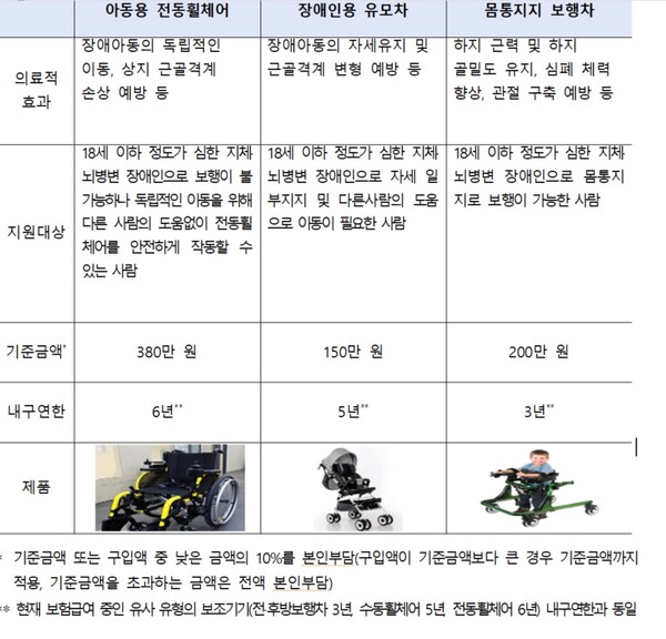 보건복지부가 중증 장애아동의 성장 발달을 촉진하고, 치료 및 건강 개선을 위해 아동용 전동휠체어, 장애인용 유모차, 몸통지지 보행차에 대해 건강보험 급여를 신설한다.ⓒ보건복지부