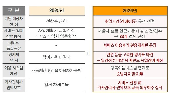 올해 변경된 사항.ⓒ서울시
