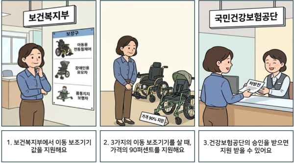 1 보건복지부에서 이동 보조기기 값을 지원해요. 2 3가지의 이동 보조기기를 살 때 가격의 90퍼센트를 지원해요. 3 건강보험공단의 승인을 받으면 지원을 받을 수 있어요. ©AI 편집실