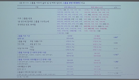 그룹홈 거주자 삶의 질 상·하위 집단의 그룹홈 관련 배경변인 비교. ©에이블뉴스