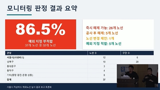 서울시 전체 저상버스 예외노선 146개 중 37개 노선에 대한 모니터링 판정 결과. ⓒ전국장애인차별철폐연대 유튜브 캡쳐