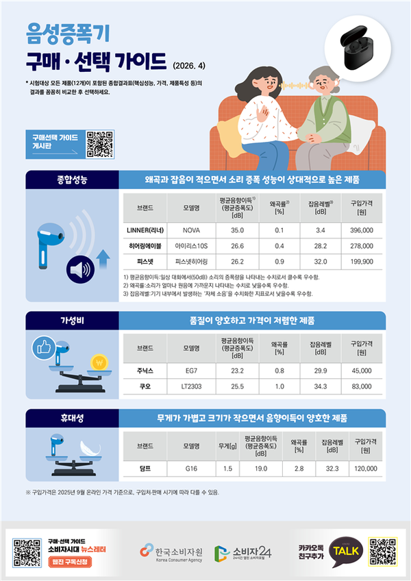 음성증폭기 구매 선택 가이드.ⓒ한국소비자원