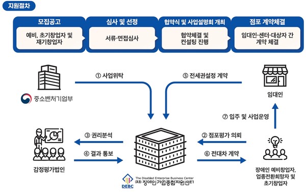  ‘장애인 창업점포 지원사업’  지원 절차.ⓒ장애인기업종합지원센터
