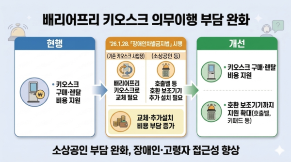 배리어프리 키오스크 의무이행 부담 완화.ⓒ서울시