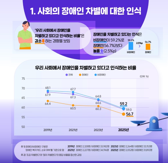 한국장애인개발원이 ‘통계로 보는 장애인식의 변화’ 통계 뉴스레터를 발간했다.ⓒ한국장애인개발원