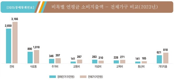최근 고물가가 이어지는 가운데, 장애인 가구는 전체 가구보다 소득은 낮은 반면 식료품·의료비 등 줄이기 어려운 '필수 생활비' 비중은 더 높아 물가 상승의 영향을 더 크게 받는 구조인 것으로 나타났다.ⓒ한국장애인개발원