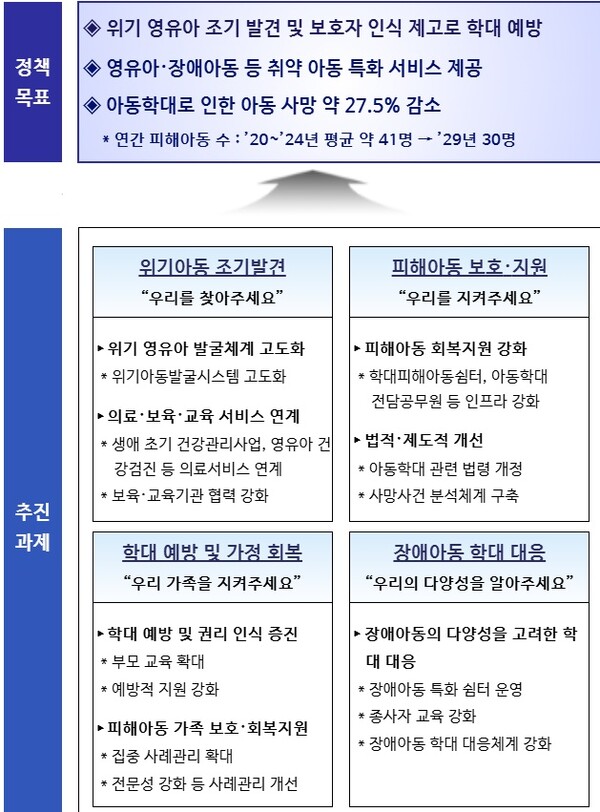 보건복지부가 22일 교육부, 법무부, 행정안전부, 성평등가족부, 경찰청과 함께 '아동학대 예방 및 대응 강화 방안'을 수립·발표했다. ⓒ보건복지부