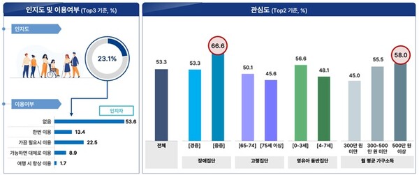 무장애/유니버셜 관광상품 인지도 및 관심도. ©한국관광공사