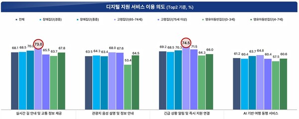 디지털 지원 서비스 이용 의도. ©한국관광공사