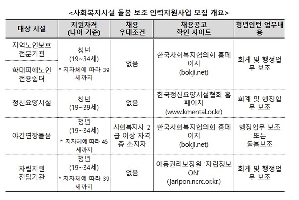 사회복지시설 돌봄 보조 인력지원사업’ 참여자 모집.ⓒ보건복지부