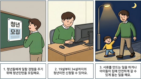 1 청년들에게 일할 경험을 주기 위해 청년인턴을 모집해요. 2 19살부터 34살까지의 청년이면 신청할 수 있어요. 3 서류를 만드는 일을 하거나 아이들이 집에 안전하게 갈 수 있게 돕는 일을 해요. ©AI 편집실