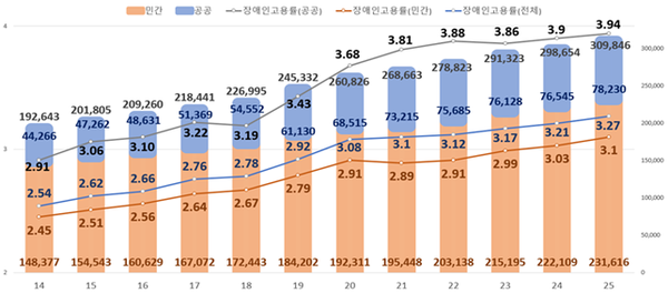 고용노동부가 발표한 ‘2025년 장애인 의무고용현황’.ⓒ고용노동부