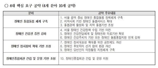 한국장애인단체총연맹 등 25개 장애인단체로 구성된 2026 서울지방선거장애인연대가 6․3지방선거를 앞두고 서울시장 후보자들에게 제안할 장애인정책 공약 요구안을 30일 발표했다.ⓒ한국장애인단체총연맹
