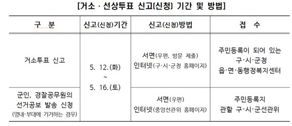 거소투표 신고기간 및 방법.ⓒ중앙선거관리위원회