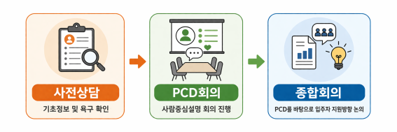 성인발달장애인 지원계획수립 컨설팅 프로세스