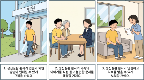  1. 정신질환 환자가 입원과 퇴원 방법이 편해질 수 있게 규칙을 바꿔요. 2. 정신질환 환자와 가족의 이야기를 직접 듣고 불편한 문제를 해결할 거예요. 3. 정신질환 환자가 안심하고 치료를 받을 수 있게 노력할 거예요. ©AI 편집실