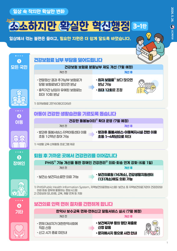 보건복지부가 2026년 6~7월 보건의료 분야 소확신(소소하지만 확실한 혁신행정) 과제 5건을 선정·발표했다.ⓒ보건복지부