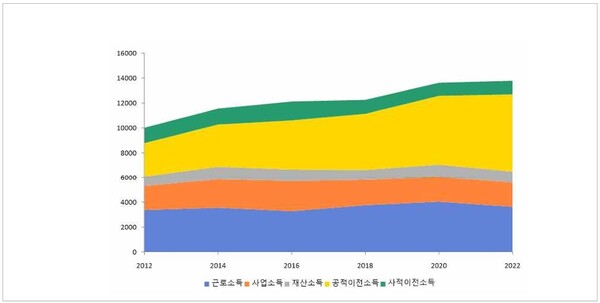 중고령 장애인의 소득원천별 추이. ⓒ한국보건사회연구원
