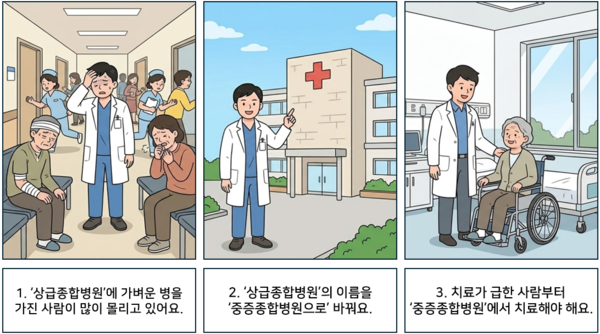 1. '상급종합병원'에 가벼운 병을 가진 사람이 많이 몰리고 있어요. 2. '상급종합병원'의 이름을 '중증종합병원'으로 바꿔요. 3. 치료가 급한 사람부터 '중증종합병원'에서 치료해야 해요. ⓒAI 편집실