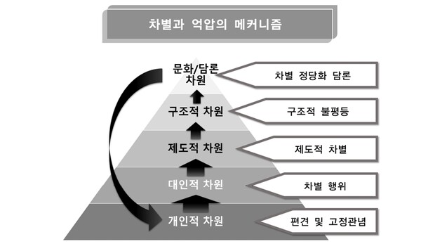 차별과 억압의 매커니즘. ⓒ국가인권위원회