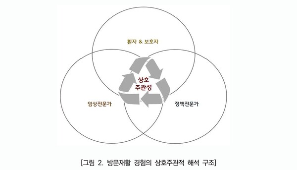 방문재활 경험의 상호주관적 해석 구조. ⓒ국립재활원