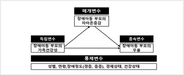장애아동 부모의 가족건강성이 우울에 미치는 영향의 연구 모형. ©한국보건사회연구원