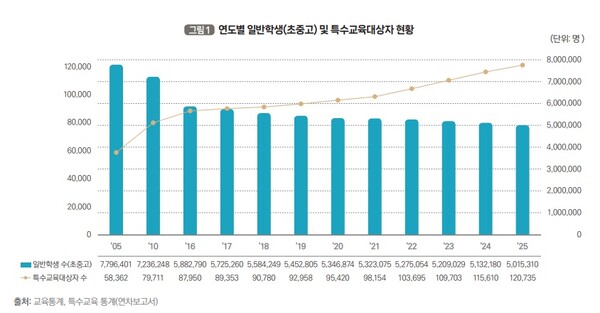 연도별 일반학생 및 특수교육대상자 현황.ⓒ교육부