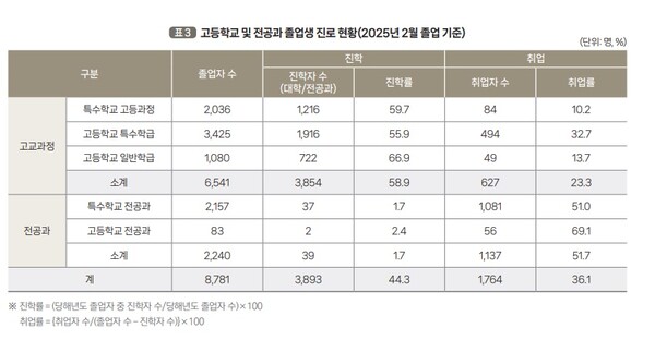 고등학교 및 전공과 졸업생 진로 현황.ⓒ교육부