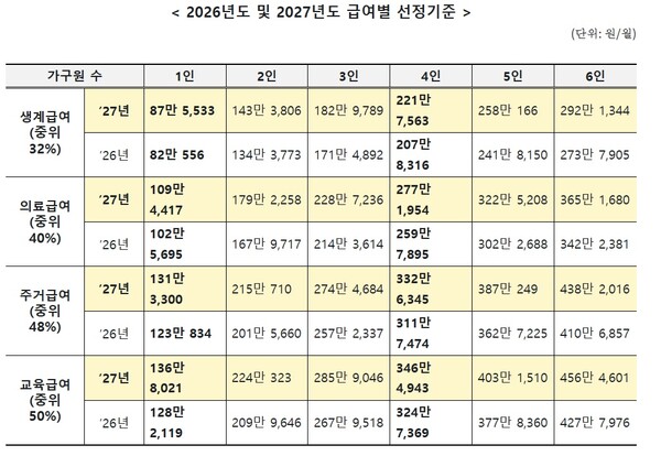 급여별 선정기준.ⓒ보건복지부