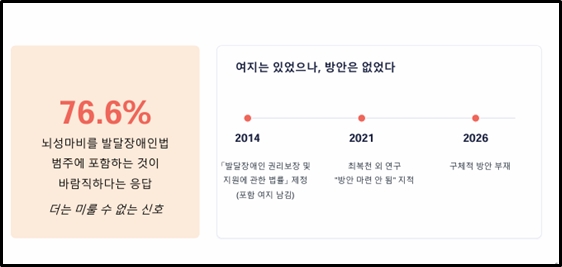 뇌성마비 장애인 705명을 대상으로 실시한 '뇌성마비 장애인 실태조사'(2025)에서는 전체 응답자의 76.6%가 뇌성마비를 발달장애인법의 범주에 포함하는 것이 바람직하다는 의견을 제시했다.ⓒ한국뇌성마비복지회