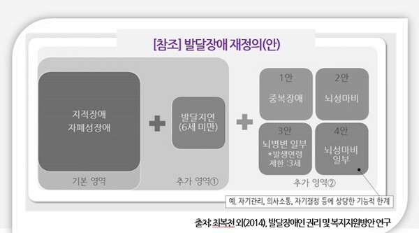 발달장애 재정의안.ⓒ한국뇌성마비복지회