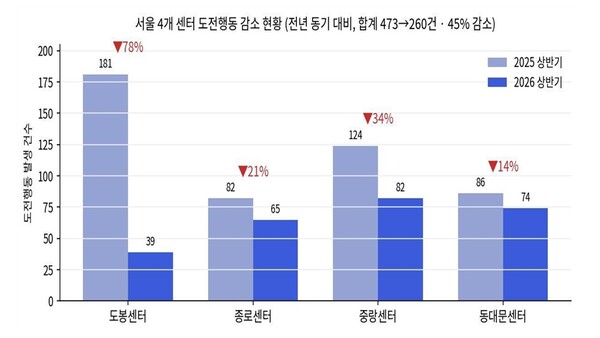 서울 4개 센터 도전행동 감소 현황. ©서울시