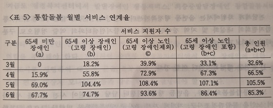 통합돌봄 월별 서비스 연계율 표. ©에이블뉴스