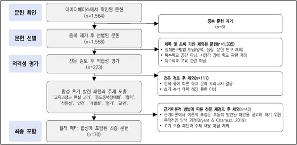 특수학교 학교 문화에 관한 질적 메타 합성 문헌 선정 흐름도. ©국립특수교육원
