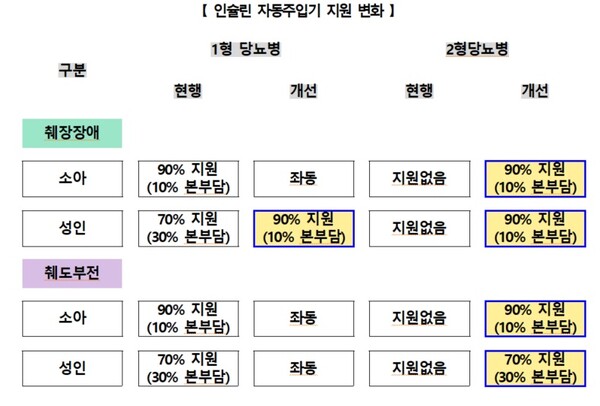 인슐린 자동주입기 지원 변화.ⓒ보건복지부