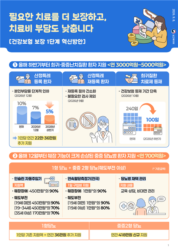 '건강보험 보장 1단계 혁신방안' 내용.ⓒ보건복지부