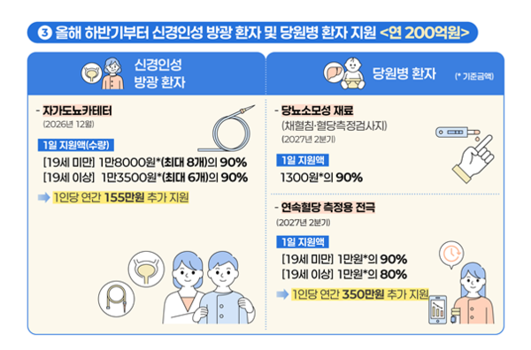 당원병, 신경인성 방광환자 지원.ⓒ보건복지부