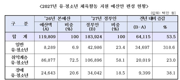 2027년 유·청소년 체육활동 지원 예산안 편성 현황. ©문화체육관광부