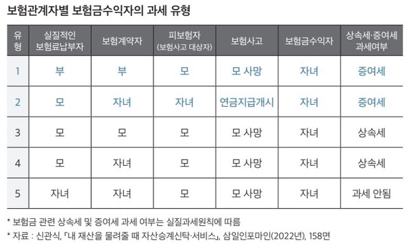 보험관계자별 보험금수익자의 과세 유형. ©신관식