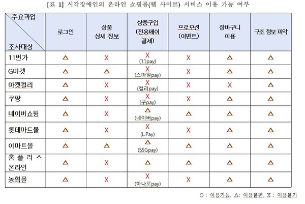 시각장애인 온라인 쇼핑몰 웹 사이트 점검 결과.ⓒ한국시각장애인연합회