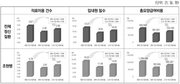 전체 정신질환, 조현병의 시기별 의료이용 현황. ©한국보건사회연구원
