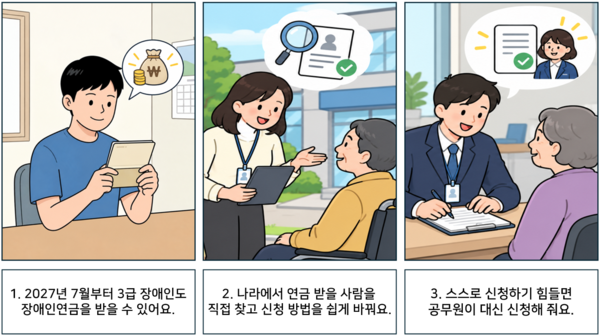 1. 2027년 7월부터 3급 장애인도 장애인연금을 받을 수 있어요. 2. 나라에서 연금 받을 사람을 직접 찾고 신청 방법을 쉽게 바꿔요. 3. 스스로 신청하기 힘들면 공무원이 대신 신청해 줘요. © AI 편집실