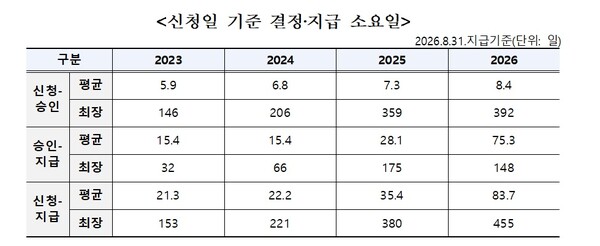 신청일 기준 결정‧지급 소요일. Ⓒ남인순의원실